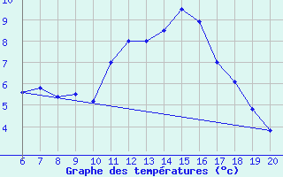 Courbe de tempratures pour Zlatibor