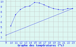 Courbe de tempratures pour Guidel (56)