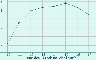 Courbe de l'humidex pour Vias (34)