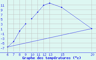 Courbe de tempratures pour Livno