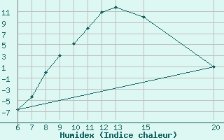 Courbe de l'humidex pour Livno