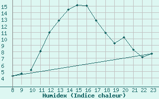 Courbe de l'humidex pour Saffr (44)