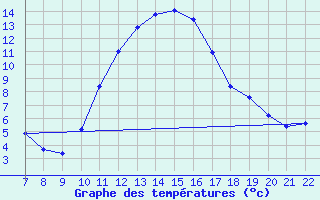 Courbe de tempratures pour Doissat (24)