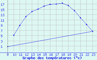 Courbe de tempratures pour Saffr (44)