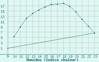 Courbe de l'humidex pour Saffr (44)