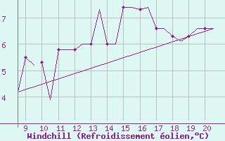 Courbe du refroidissement olien pour Donegal