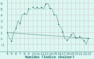 Courbe de l'humidex pour Kiruna Airport