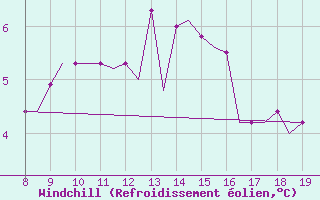 Courbe du refroidissement olien pour Newquay Cornwall Airport