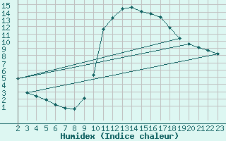 Courbe de l'humidex pour Millau (12)