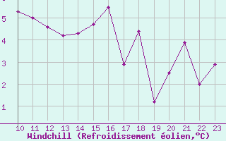 Courbe du refroidissement olien pour Brest (29)