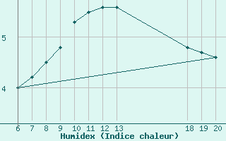 Courbe de l'humidex pour Varazdin