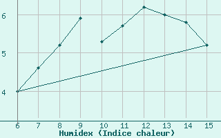 Courbe de l'humidex pour Hopa