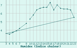 Courbe de l'humidex pour Geilo-Geilostolen