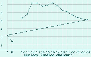 Courbe de l'humidex pour Cobru - Bastogne (Be)