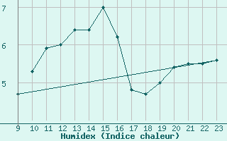 Courbe de l'humidex pour Aonach Mor