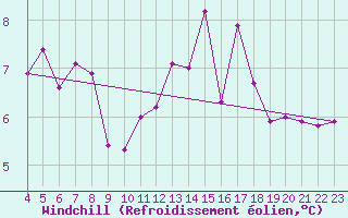 Courbe du refroidissement olien pour Montroy (17)