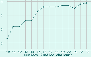 Courbe de l'humidex pour Spa - La Sauvenire (Be)