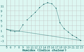 Courbe de l'humidex pour Recoules de Fumas (48)