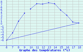 Courbe de tempratures pour Cankiri