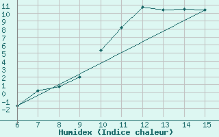 Courbe de l'humidex pour Livno