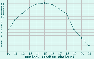 Courbe de l'humidex pour Lans-en-Vercors (38)