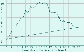 Courbe de l'humidex pour Beauvechain (Be)