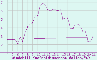 Courbe du refroidissement olien pour Mytilini Airport