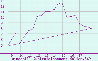 Courbe du refroidissement olien pour Cranfield