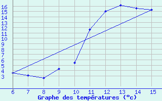 Courbe de tempratures pour Bihac