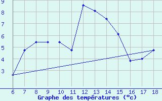 Courbe de tempratures pour Nigde