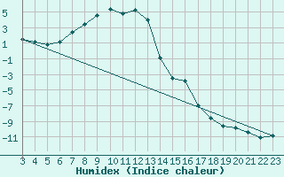 Courbe de l'humidex pour Saentis (Sw)