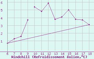 Courbe du refroidissement olien pour Gumushane
