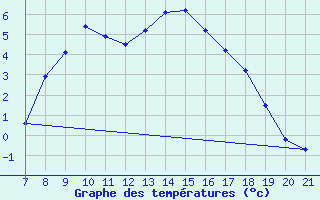 Courbe de tempratures pour Lazaropole