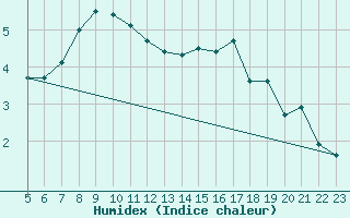 Courbe de l'humidex pour Braunlage