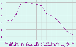 Courbe du refroidissement olien pour Cap de Vaqueira