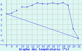 Courbe de tempratures pour Bonnecombe - Les Salces (48)