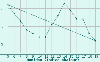 Courbe de l'humidex pour Blus (40)