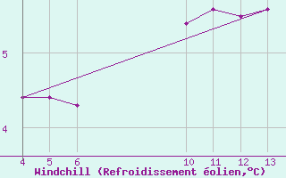 Courbe du refroidissement olien pour Villarzel (Sw)