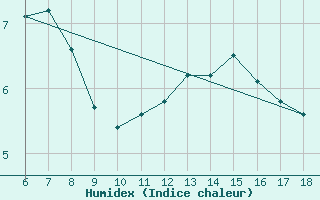 Courbe de l'humidex pour Yozgat