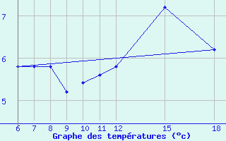 Courbe de tempratures pour Monte S. Angelo