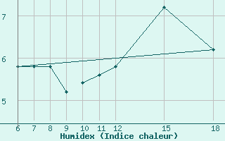 Courbe de l'humidex pour Monte S. Angelo