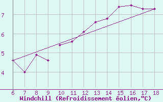 Courbe du refroidissement olien pour Cap Mele (It)