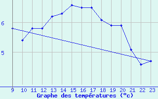 Courbe de tempratures pour Herserange (54)