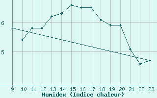 Courbe de l'humidex pour Herserange (54)