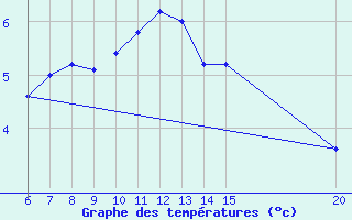 Courbe de tempratures pour Bugojno