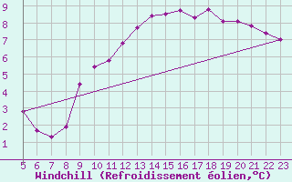 Courbe du refroidissement olien pour Herbault (41)