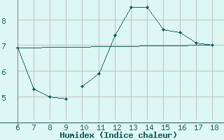 Courbe de l'humidex pour Campobasso