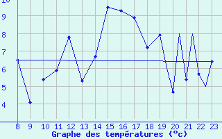 Courbe de tempratures pour Nain, Nfld