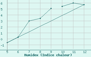 Courbe de l'humidex pour Grand Saint Bernard (Sw)