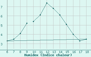 Courbe de l'humidex pour Erzincan
